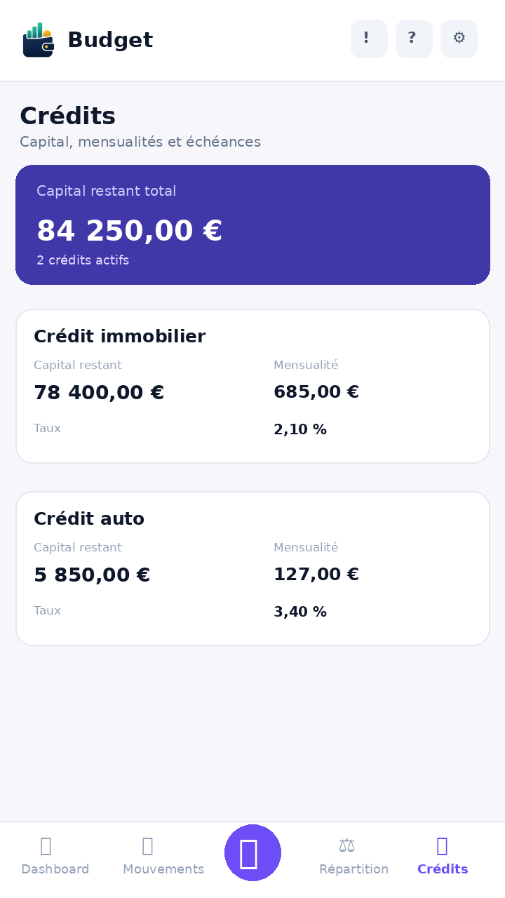 Crédits Budget