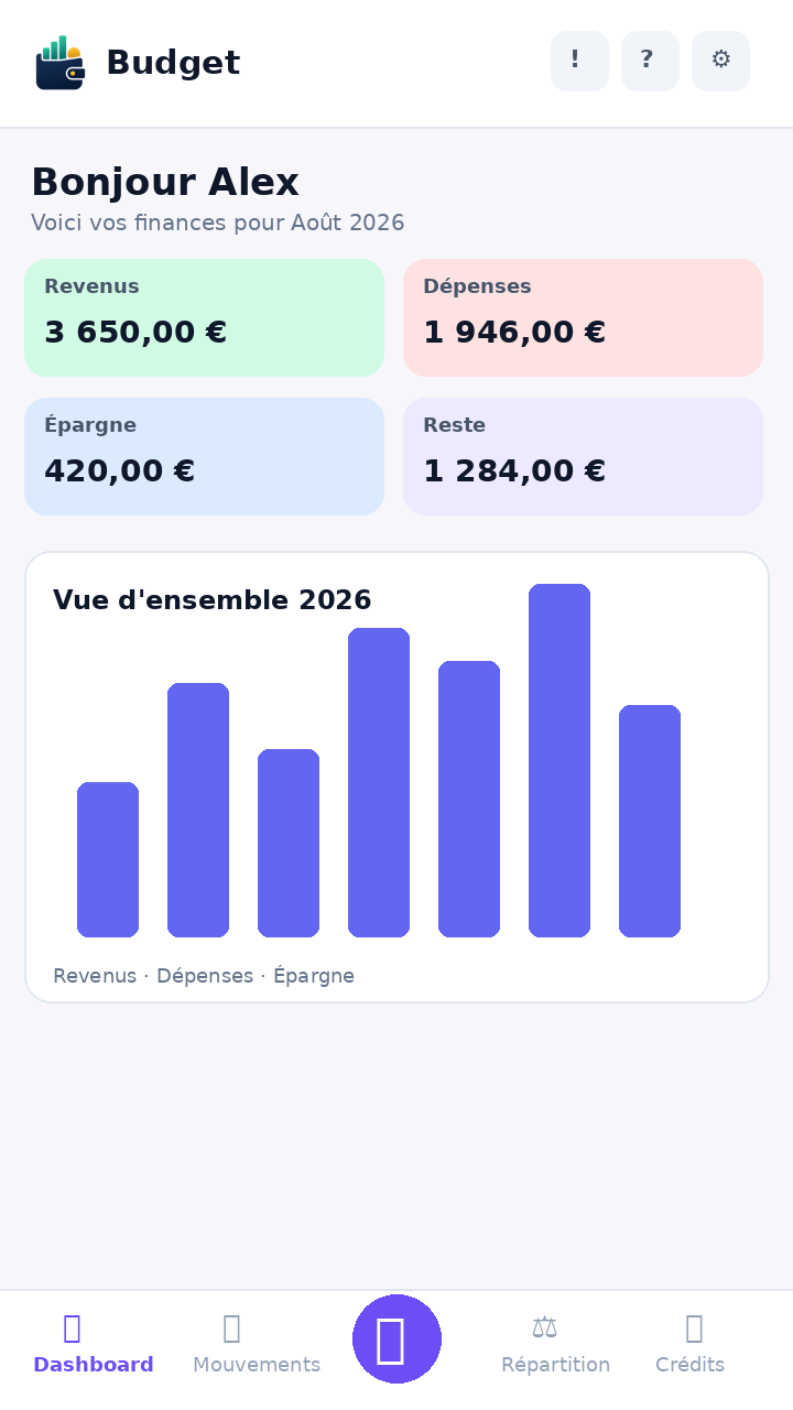 Capture du tableau de bord Budget