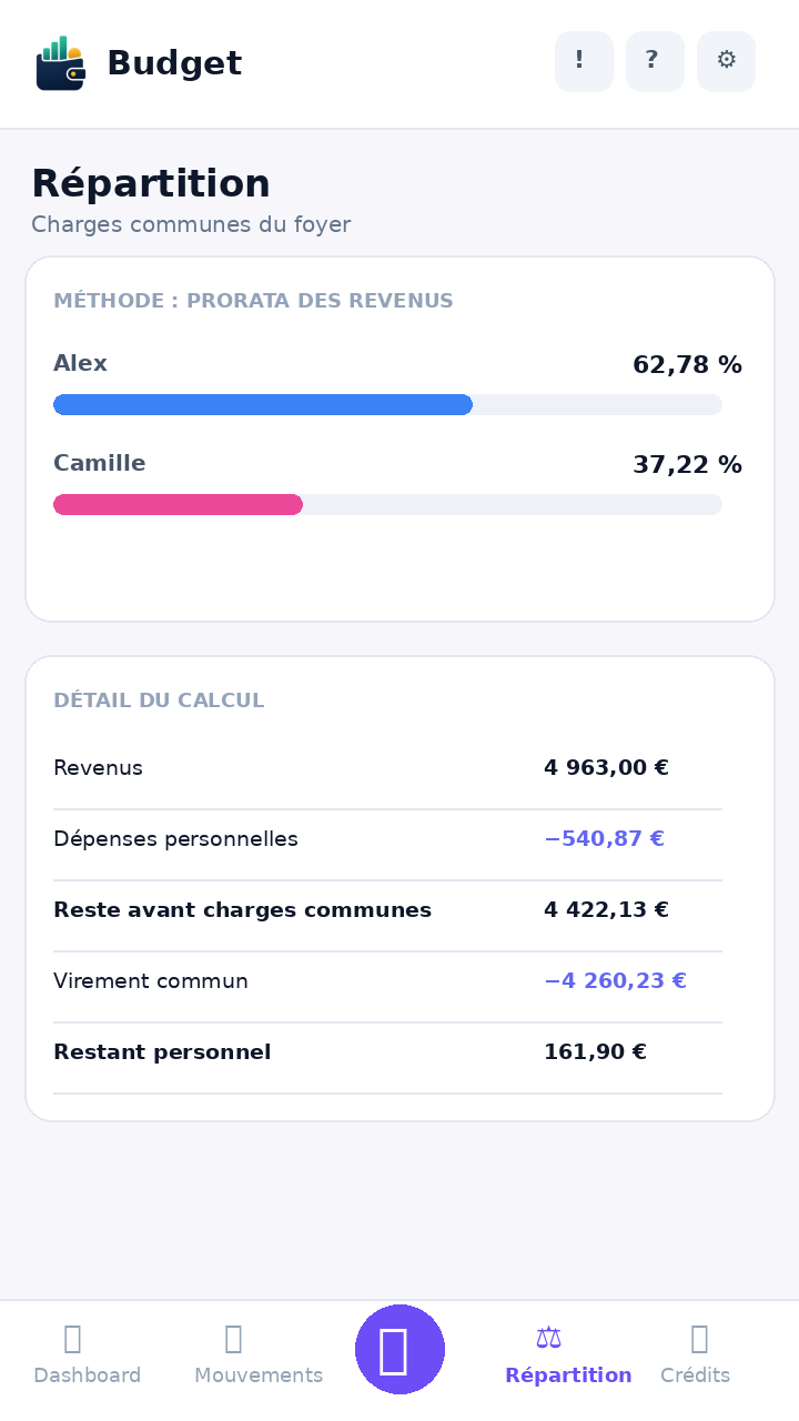 Répartition du foyer Budget